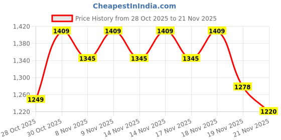 flipkart.com hillgrove HGCM1099M3 700W Power Drill Machine with 5Pcs Wood Bits and 6Pcs Hole Saw Drill Bits for Making Holes in Metal/Wood/Concrete with Reverse Rotation HF0190 Pistol Grip Drill hillgrove Price History Graph from 28 Oct 2025 to 21 Nov 2025