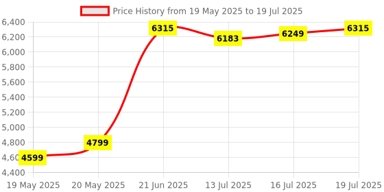 flipkart.com hillgrove HGCM1215M1 225Amp Welding Machine With 100MM Wheel Diameter Angle Grinder Inverter Welding Machine hillgrove Price History Graph from 19 May 2025 to 16 Jul 2025