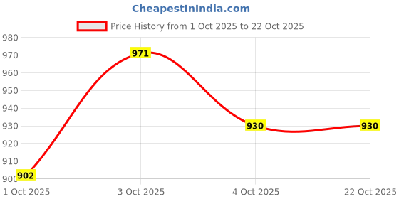 flipkart.com hillgrove HGCM1259M2 800W-18000RPM Electric Air Blower and Dust Cleaner with Safety Gloves Forward Curved Air Blower hillgrove Price History Graph from 1 Oct 2025 to 21 Oct 2025
