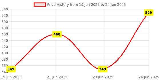 flipkart.com hillgrove HGCM1337M1 Mobile Soldering Iron Equipment Tool Machine Combo Kit Set 60 W 60 W Temperature Controlled hillgrove Price History Graph from 19 Jun 2025 to 24 Jun 2025