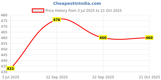 flipkart.com hillgrove HGCM1369M1 12in1 Mini Hot Glue Gun 20W Small Glu Gum Machine with Sticks Set Standard Temperature Corded Glue Gun hillgrove Price History Graph from 3 Jul 2025 to 21 Oct 2025