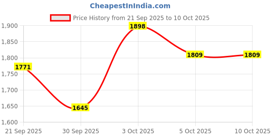 flipkart.com hillgrove HGCM1379M1 12V 10mm Electric Wireless Mini Cordless Charging Screw Drilling HGCM1379M1 Wall Hole Battery & Charger Power Drill Machine Kit Set for Home Use Cordless Drill hillgrove Price History Graph from 21 Sep 2025 to 9 Oct 2025