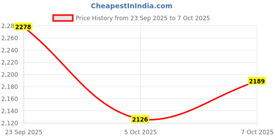 flipkart.com hillgrove HGCM1380M1 12V 10mm Electric Wireless Mini Cordless Charging Screw Drilling HGCM1380M1 Wall Hole Battery & Charger Power Drill Machine Kit Set for Home Use Cordless Drill hillgrove Price History Graph from 23 Sep 2025 to 7 Oct 2025