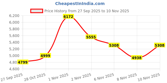 flipkart.com hillgrove HGCM1383M1 300Nm Electric Nut Bolt Open Machine Gun Cordless Impact Wrench Cordless Impact Wrench hillgrove Price History Graph from 27 Sep 2025 to 10 Nov 2025