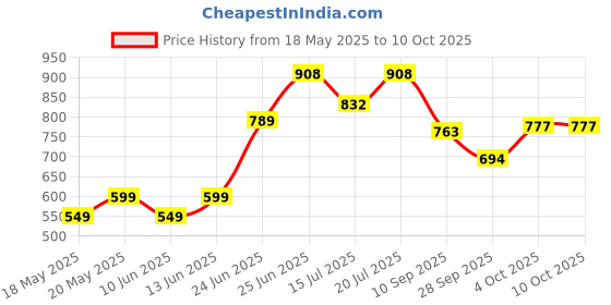 flipkart.com hillgrove HGCM142M1 Combo of 6Pcs - Plier, Adjustable Wrench, 5in1 Screwdriver,Claw Hammer Hand Tool Kit hillgrove Price History Graph from 18 May 2025 to 10 Oct 2025