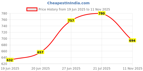 flipkart.com hillgrove HGCM145M1 Combo of 4Pcs- Plier, Adjustable Wrench, 5in1 Screwdriver, Claw Hammer Hand Tool Kit hillgrove Price History Graph from 19 Jun 2025 to 11 Nov 2025