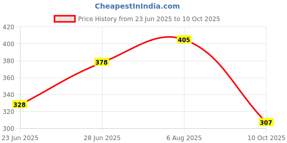 flipkart.com hillgrove HGCM148M1 Combination Pilash with Wire Cutter,Line Tester,2in1 Screwdriver Lineman Plier hillgrove Price History Graph from 23 Jun 2025 to 10 Oct 2025