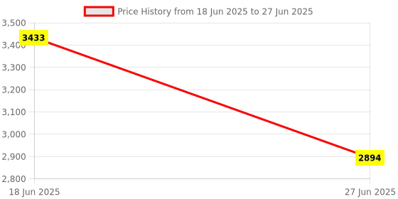 flipkart.com hillgrove HGCM15M1 4"inch with 10mm Machine with 5 Drill Bits Angle Grinder hillgrove Price History Graph from 18 Jun 2025 to 27 Jun 2025