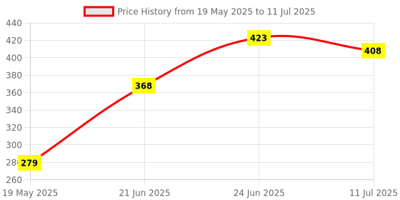 flipkart.com hillgrove HGCM171M1 8"inch Adjustable Combinational Plier Single Sided Open End Wrench hillgrove Price History Graph from 19 May 2025 to 11 Jul 2025