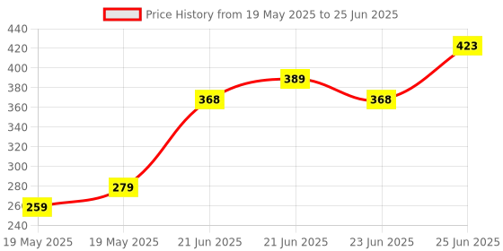 flipkart.com hillgrove HGCM172M1 8" inch Adjustable Wrench with 8"inch Combinational Plier HGCM172M1 Single Sided Open End Wrench hillgrove Price History Graph from 19 May 2025 to 25 Jun 2025