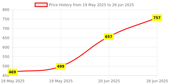 flipkart.com hillgrove HGCM174M1 8"inch Adjustable Hand Tool with Plier|5in1 Screwdriver|Hammer Single Sided Open End Wrench hillgrove Price History Graph from 19 May 2025 to 26 Jun 2025