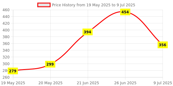 flipkart.com hillgrove HGCM191M1 High Quality Durable Best with 8"inch Combinational Plier Curved Claw Hammer hillgrove Price History Graph from 19 May 2025 to 9 Jul 2025