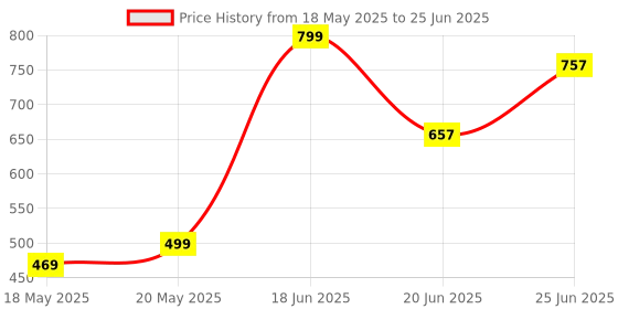 flipkart.com hillgrove HGCM195M1 5in1 Screwdriver and Double Open End Wrench Set with 8"inch Plier and Curved Claw Hammer hillgrove Price History Graph from 18 May 2025 to 25 Jun 2025