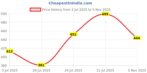 flipkart.com hillgrove HGCM208M2 Electrical Non Contact Voltage Tester with Wire Cutter + 8"inch Plier Analog Multimeter hillgrove Price History Graph from 3 Jul 2025 to 5 Nov 2025