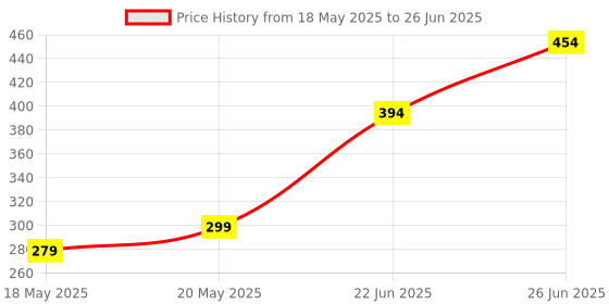 flipkart.com hillgrove HGCM212M2 High Quality 25W Soldering Iron Machine with Digital Multimeter Digital Multimeter hillgrove Price History Graph from 18 May 2025 to 26 Jun 2025
