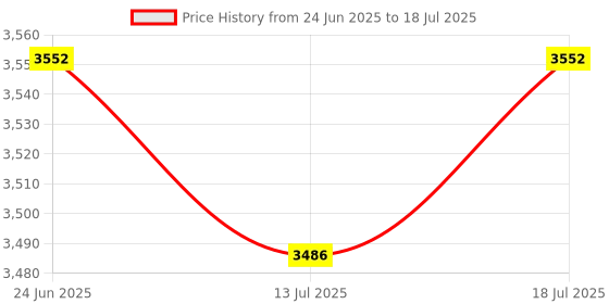flipkart.com hillgrove HGCM251M1 26mm Hammer Drill Machine Forward/Reverse Rotation with Drill Chunk SDS Adapter,HSS+Wood+Masonry Bit Set for Making Holes in Metal/Wood/Concrete Hammer Drill hillgrove Price History Graph from 24 Jun 2025 to 13 Jul 2025