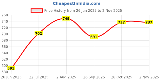 flipkart.com hillgrove HGCM274M1 7in1 Soldering Machine Combo Kit Set Glue Gun&with Digital Multimeter 25 W Simple hillgrove Price History Graph from 26 Jun 2025 to 31 Oct 2025