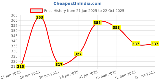 flipkart.com hillgrove HGCM279M1 20W , 5Pcs Glue Stick and Utility Knife for Craft,Art Work Standard Temperature Corded Glue Gun hillgrove Price History Graph from 21 Jun 2025 to 21 Oct 2025