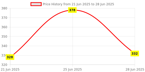 flipkart.com hillgrove HGCM280M1 20W Hot With 10Pcs Stick and Utility Knife for Craft,Art Standard Temperature Corded Glue Gun hillgrove Price History Graph from 21 Jun 2025 to 28 Jun 2025