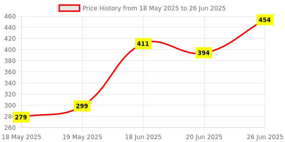 flipkart.com hillgrove HGCM310M1 Multi-Function 8" inch with 0-26mm Opening Capacity (Pack of 2) Heavy-Duty Tool for Home, Plumbing & Auto Repair Single Sided Rachet Wrench hillgrove Price History Graph from 18 May 2025 to 26 Jun 2025