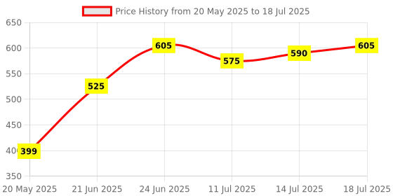 flipkart.com hillgrove HGCM314M1 Wire Cutter,Line Tester,Hammer and 5in1 Screwdriver Lineman Plier hillgrove Price History Graph from 20 May 2025 to 14 Jul 2025