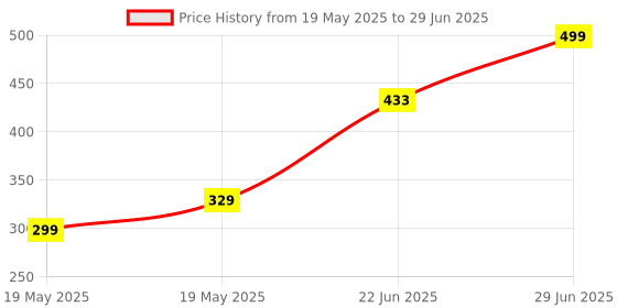 flipkart.com hillgrove HGCM326M1 9Pcs Hex Allen Key Kit with 5in1/Phillip Screwdriver Wrench Spanner Allen Key Set hillgrove Price History Graph from 19 May 2025 to 29 Jun 2025
