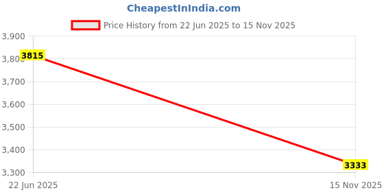 flipkart.com hillgrove HGCM32M1 26mm 100% Copper Hammer Drill Machine Forward/Reverse Rotaion with Drill Chunk(13mm),SDS Adapter,5Pcs SDS Plus,5Pcs Masonry Drill Bit Set HGCM32M1 Rotary Hammer Drill hillgrove Price History Graph from 22 Jun 2025 to 15 Nov 2025