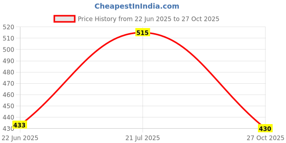 flipkart.com hillgrove HGCM373M1 High Quality 25W Soldering Iron with Line Tester Digital Multimeter hillgrove Price History Graph from 22 Jun 2025 to 27 Oct 2025
