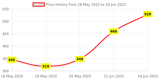flipkart.com hillgrove HGCM377M1 8"inch Combination Plier with Adjustable Wrench and Hand Tools Lineman Plier hillgrove Price History Graph from 18 May 2025 to 24 Jun 2025