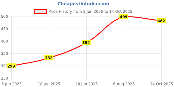 flipkart.com hillgrove HGCM483M1 Hex with 5in1 Screwdriver Bolt Spanner Wrench L Shape Tool Allen Key Set hillgrove Price History Graph from 5 Jun 2025 to 14 Oct 2025