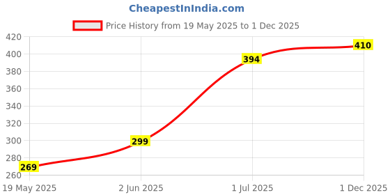 flipkart.com hillgrove HGCM4M1 9Pcs Hex Allen Key Kit with 5in1 Screwdriver for Bike/Bicycle\/Guitar Allen Key Set hillgrove Price History Graph from 19 May 2025 to 1 Dec 2025