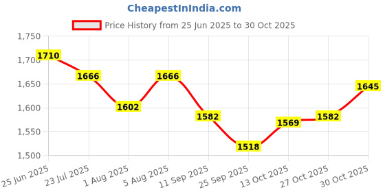 flipkart.com hillgrove HGCM938M3 4"inch Heavy Duty Grinder Machine with 5Pcs Cutting , Polishing Wheels Angle Grinder hillgrove Price History Graph from 25 Jun 2025 to 30 Oct 2025