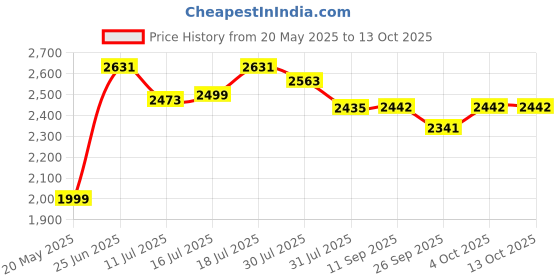 flipkart.com hillgrove HGCM968M3 4"inch Angle Grinder with 10mm Power Drill Machine and 5Pcs Wheels Angle Grinder hillgrove Price History Graph from 20 May 2025 to 13 Oct 2025