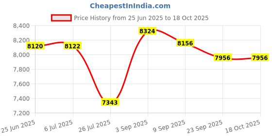 flipkart.com hgei 10-Litre Oven Toaster Grill (OTG) hgei Price History Graph from 25 Jun 2025 to 16 Oct 2025