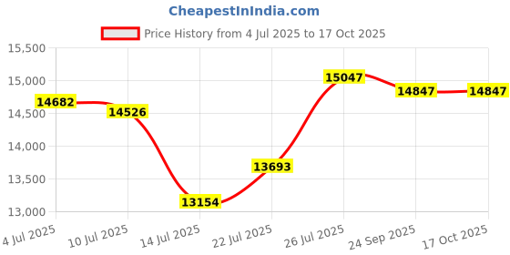 flipkart.com hgei 30-Litre Oven Toaster Grill (OTG) hgei Price History Graph from 4 Jul 2025 to 16 Oct 2025