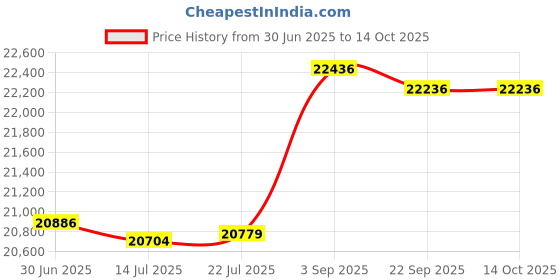 flipkart.com hgei 60-Litre Oven Toaster Grill (OTG) hgei Price History Graph from 30 Jun 2025 to 13 Oct 2025