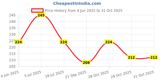 flipkart.com hgfdf 12 Digit Basic & Financial Calculator Desktop Calculator For Home & Office Use ot 612 BasicCalculator hgfdf Price History Graph from 4 Jun 2025 to 30 Oct 2025