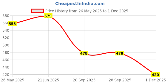 flipkart.com hgi Pendant Wall Lamp Without Bulb hgi Price History Graph from 26 May 2025 to 1 Dec 2025