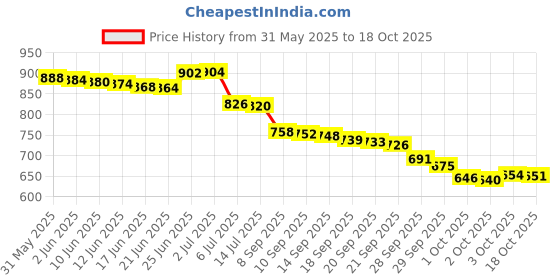 flipkart.com hgt 120 W Turbo Car Charger hgt Price History Graph from 31 May 2025 to 18 Oct 2025