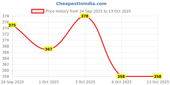flipkart.com hgt Medium 24 L Backpack Basketball Drawstring Bag Sport Drawstring Bag Large Capacity Fitness Backpack hgt Price History Graph from 24 Sep 2025 to 13 Oct 2025