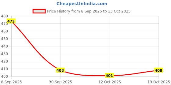 flipkart.com hgt Medium 26 L Backpack Basketball Drawstring Bag Sport Drawstring Bag Large Capacity Fitness Backpack hgt Price History Graph from 8 Sep 2025 to 13 Oct 2025
