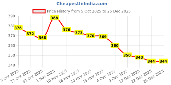 flipkart.com hgt Medium 30 L Backpack Sports Drawstring Bag Backpack for Men Women - Basketball Bag Gym Backpack hgt Price History Graph from 5 Oct 2025 to 24 Dec 2025