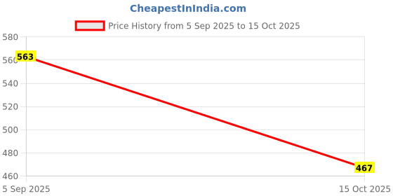 flipkart.com hgt Sport Drawstring Backpack with Shoe Compartment for Gym Outdoor Travel hgt Price History Graph from 5 Sep 2025 to 15 Oct 2025