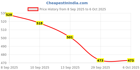flipkart.com hgt Waterproof Drawstring Backpack Unisex with shoe compartment hgt Price History Graph from 8 Sep 2025 to 5 Oct 2025