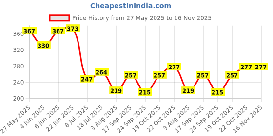 flipkart.com hg techno services by hg techno services HGTS03120CDL Solid Wire Connector hg techno services by hg techno services Price History Graph from 27 May 2025 to 15 Nov 2025