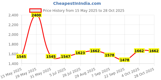 flipkart.com usha HH 4002 HH 4002 Halogen Room Heater usha Price History Graph from 15 May 2025 to 27 Oct 2025
