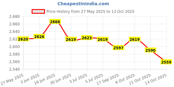 flipkart.com usha HH 4003 HH 4003 Halogen Room Heater usha Price History Graph from 27 May 2025 to 13 Oct 2025