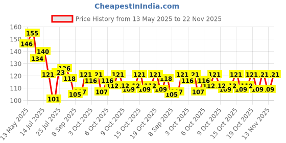 flipkart.com hh enterprises 1Kg Natural Polished Pebble Stone (White) For Terrarium, Succulents, Garden Pots Polished, Carved, Regular Round Quartz Pebbles hh enterprises Price History Graph from 13 May 2025 to 22 Nov 2025