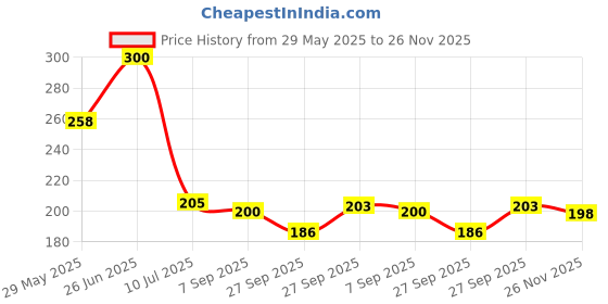 flipkart.com hh enterprises 2 kg Natural White Polished Pebble Stone For Terrarium, Succulents, Garden Pots Polished, Carved, Regular Asymmetrical, Oval, Round Marble, Quartz, Rock Pebbles hh enterprises Price History Graph from 29 May 2025 to 26 Nov 2025