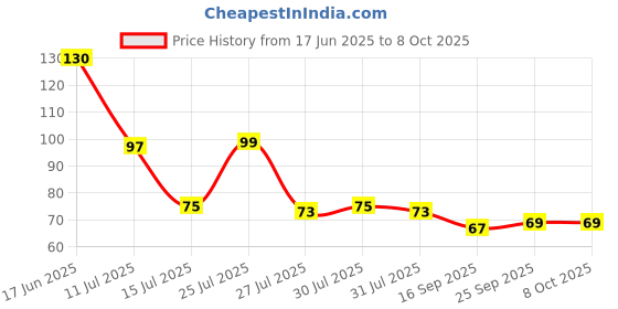 flipkart.com hh enterprises Regular Asymmetrical Rock Pebbles (Multicolor 2 kg) Regular Asymmetrical Marble Pebbles hh enterprises Price History Graph from 17 Jun 2025 to 8 Oct 2025